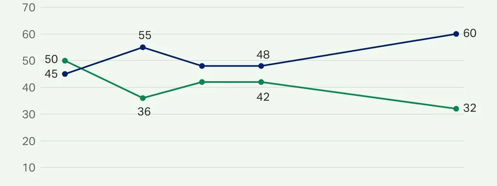 American Support for Israel Plummets to Record Low, With Just 32% Approval Amid Gaza Crisis