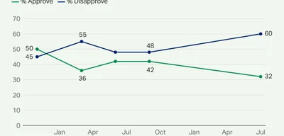 American Support for Israel Plummets to Record Low, With Just 32% Approval Amid Gaza Crisis