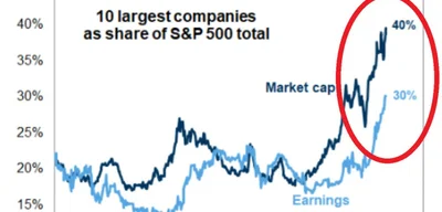 Top 10 Stocks Dominate 40% of S&P 500, Raising Concerns Over Market Bubble
