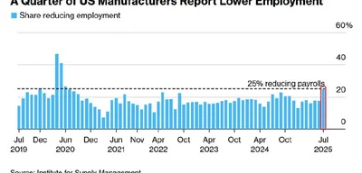 US Manufacturing Faces Deepening Crisis as PMI Hits Lowest Point Since 2024