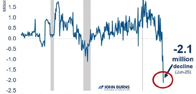 US Immigrants Exit Workforce in Record Numbers, Sparking $2B Decline in Remittances