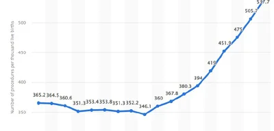 Excessive C-Sections in Korea Surge to 59%, Threatening Future Fertility Rates