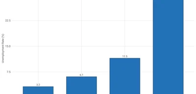 India's Trade Deals Tackle Unemployment Crisis, Relies on West as Safety Valve