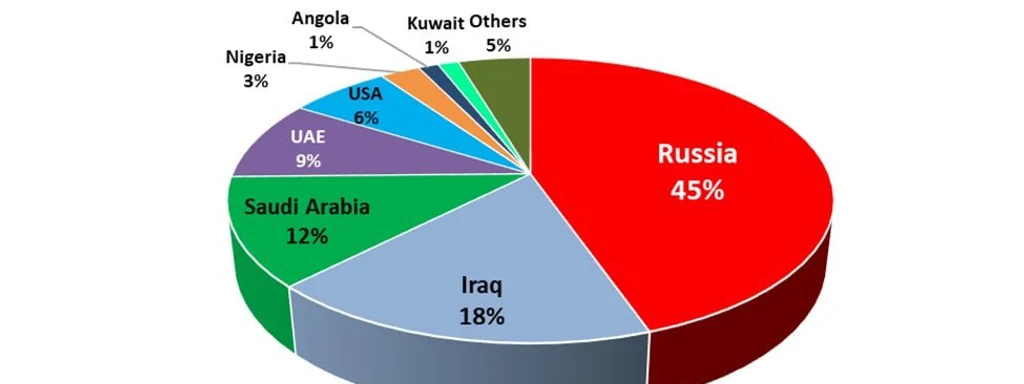 India's Oil Dependence: No Viable Alternative to Russian Crude, Says Report