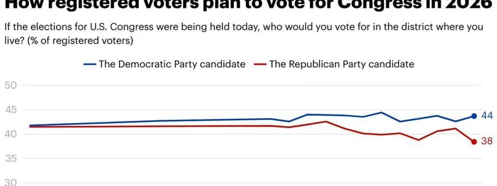 Democrats Lead 44% to 38% in 2026 Congressional Vote, Surge in Key Support Noted