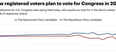 Democrats Lead 44% to 38% in 2026 Congressional Vote, Surge in Key Support Noted