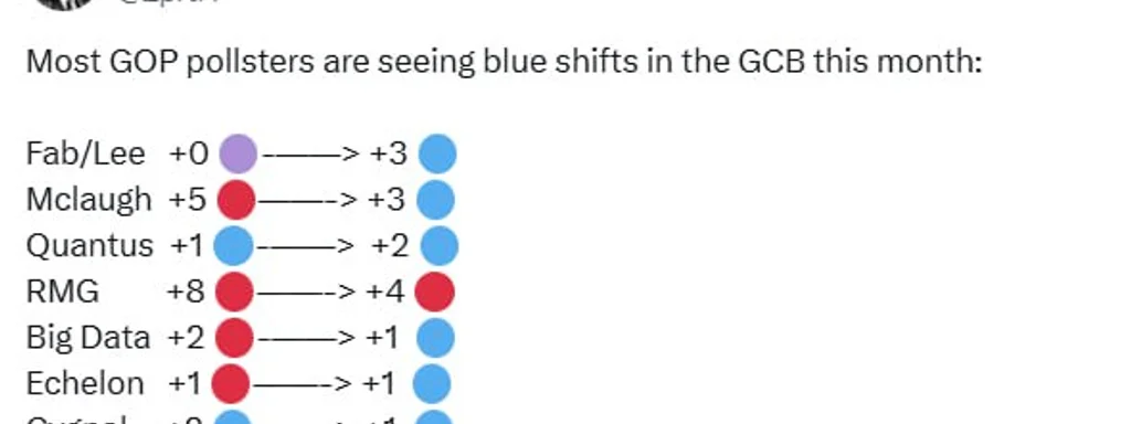 GOP Polls Show Significant Blue Shift in Congressional Race, Raising Alarm for Republicans