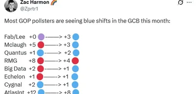 GOP Polls Show Significant Blue Shift in Congressional Race, Raising Alarm for Republicans