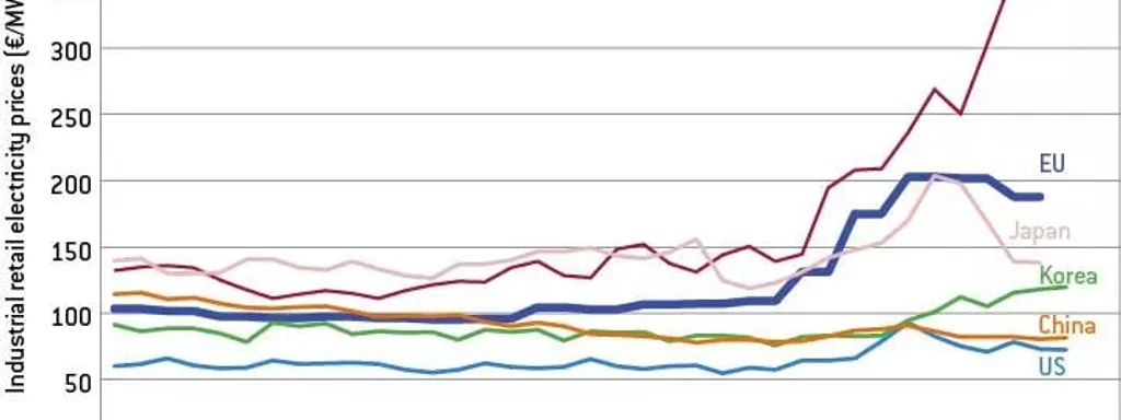 EU Consumers Face Shocking 158% Energy Cost Surge Amidst Renewables Dilemma