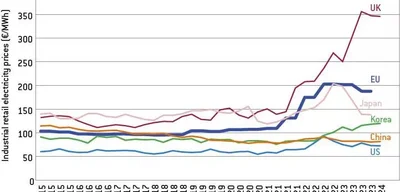 EU Consumers Face Shocking 158% Energy Cost Surge Amidst Renewables Dilemma