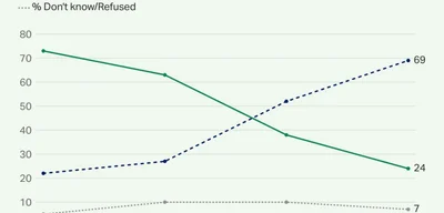 Support for Ongoing Fight Against Russia Plummets to 24% Among Ukrainians