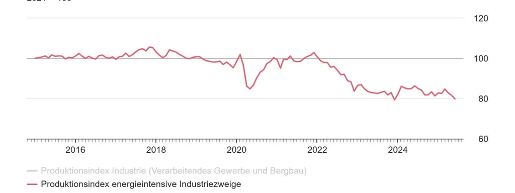 Germany's Energy-Intensive Industries Plunge Over 20% as Crisis Lingers