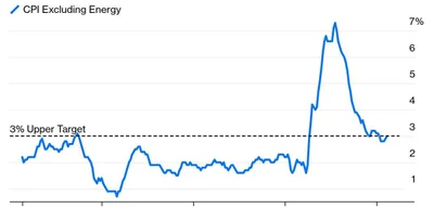 Plunging Energy Prices Fuel US Inflation Rate Drop, Sparking Economic Debate