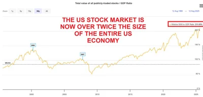 US Stock Market Surges to Record 211% of GDP, Surpassing Dot-Com Bubble Peak