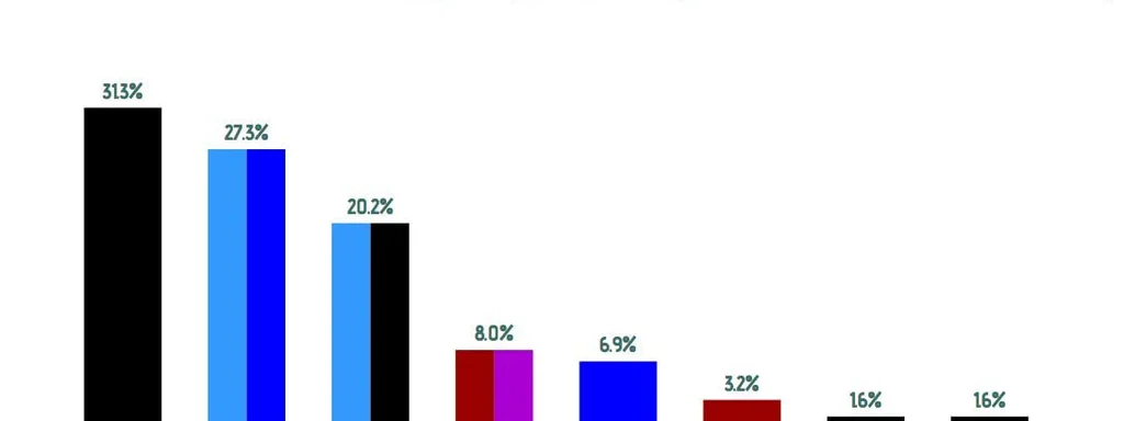 Bolivia Shifts Right: Left-Wing Party Fails to Secure Top Five in Historic Elections