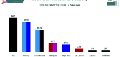 Bolivia Shifts Right: Left-Wing Party Fails to Secure Top Five in Historic Elections