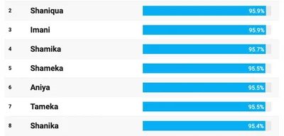 Analysis Reveals 'Eboni' and Four Other Names Signal Strong Democratic Ties Among Voters