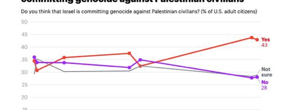 Exclusive Poll Reveals Majority of Americans View Israel's Actions as Genocide