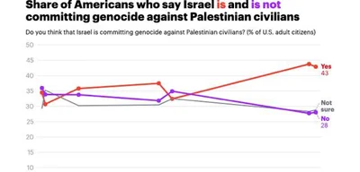 Exclusive Poll Reveals Majority of Americans View Israel's Actions as Genocide