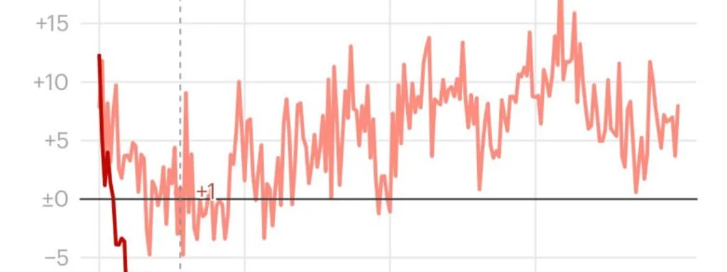 Breaking: Trump’s Economic Approval Plummets to -14 Ahead of 2026 Midterms