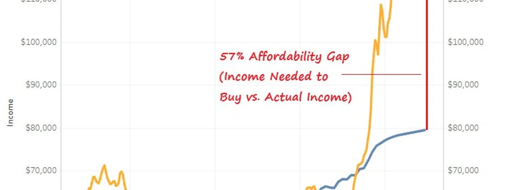 Breaking: US Housing Market Hits Historic Low as Income Gap Surges 57%