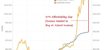 Breaking: US Housing Market Hits Historic Low as Income Gap Surges 57%