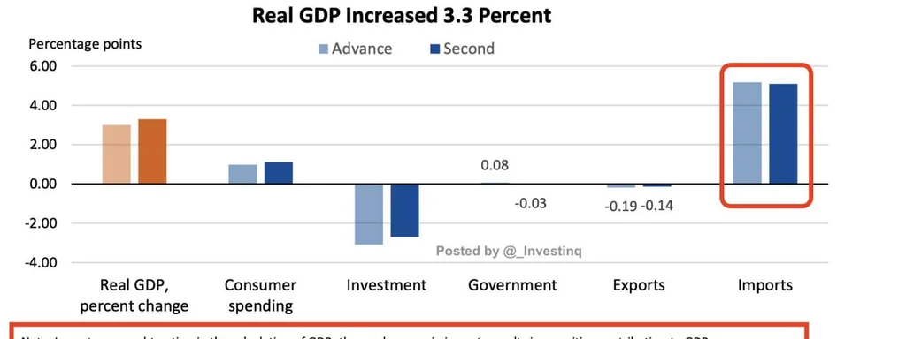 Imports Plunge 30% Amid Tariffs, Boosting GDP by Nearly 5%
