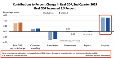 Imports Plunge 30% Amid Tariffs, Boosting GDP by Nearly 5%