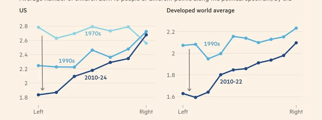 Fertility Rates Plummet Among Leftists, Raising Global Concerns