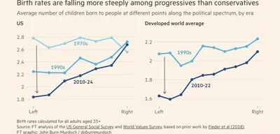 Fertility Rates Plummet Among Leftists, Raising Global Concerns