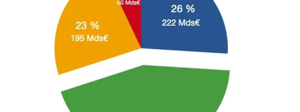 France Allocates 44% of New Debt to Fund Struggling Welfare System