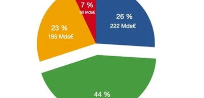France Allocates 44% of New Debt to Fund Struggling Welfare System