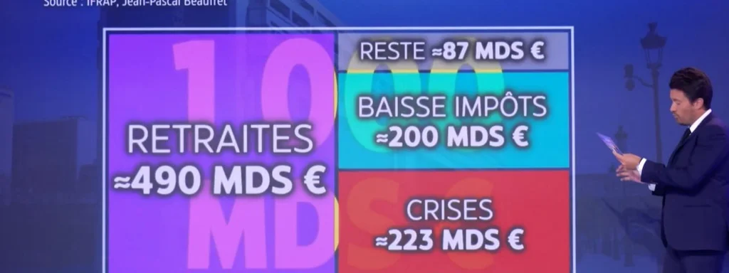 France's Debt Hits €3.3 Trillion: Generations Face Financial Burden