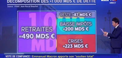 France's Debt Hits €3.3 Trillion: Generations Face Financial Burden