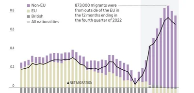 UK's Immigration Policy Fails: Low-Skilled Surge Replaces Talent