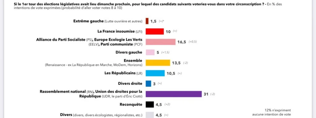 Macron Faces Ouster as Polls Show Renaissance at Just 13%