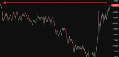 UK Bond Yields Surge to 27-Year High as Fiscal Crisis Looms