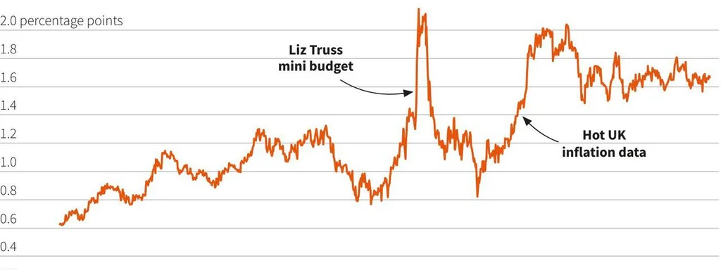 UK Bond Market Turmoil: BoE's Inaction Adds 20bps to Debt Yields