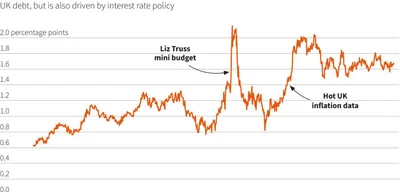 UK Bond Market Turmoil: BoE's Inaction Adds 20bps to Debt Yields