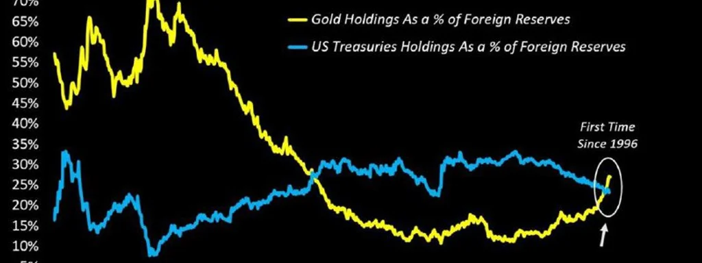 Global Central Banks Shift to Gold, Now 27% of Reserves