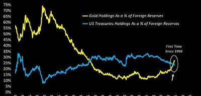 Global Central Banks Shift to Gold, Now 27% of Reserves