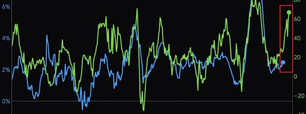 Philly Fed Index Soars, Signaling Surge in PPI Inflation Ahead