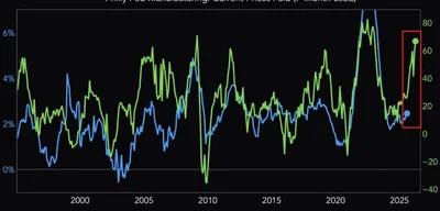 Philly Fed Index Soars, Signaling Surge in PPI Inflation Ahead
