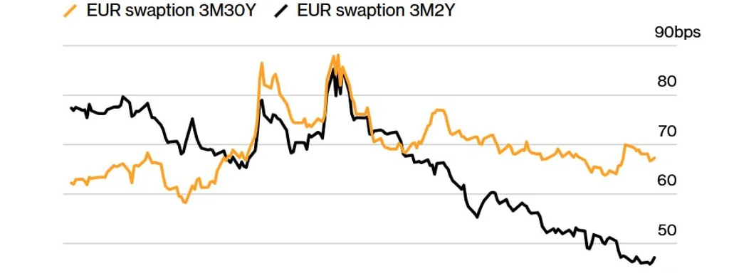 Dutch Pension Overhaul Triggers €2 Trillion Upheaval in Bonds