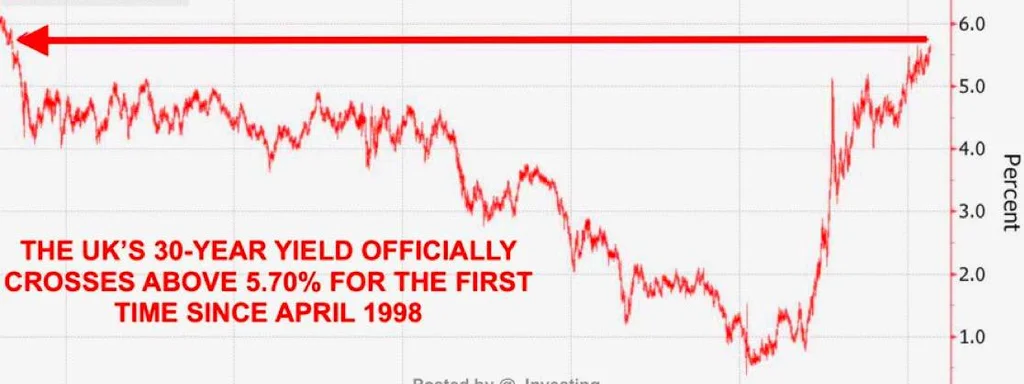 UK 30-Year Yields Surge to 5.70%, Fueling Economic Alarm