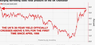 UK 30-Year Yields Surge to 5.70%, Fueling Economic Alarm
