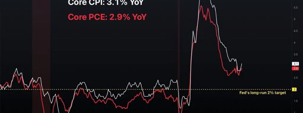 US Core Inflation Surges Past 3%, Eroding Dollar’s Value Further