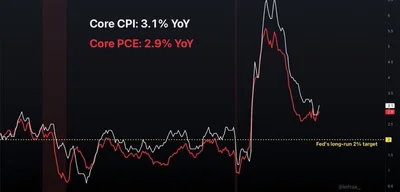 US Core Inflation Surges Past 3%, Eroding Dollar’s Value Further