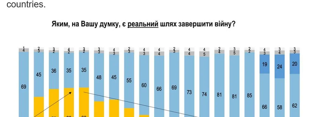 Poll Reveals Only 11% of Ukrainians Support Ongoing War with Russia