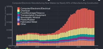 U.S. Factory Construction Drops 7% as CHIPS Projects Slow
